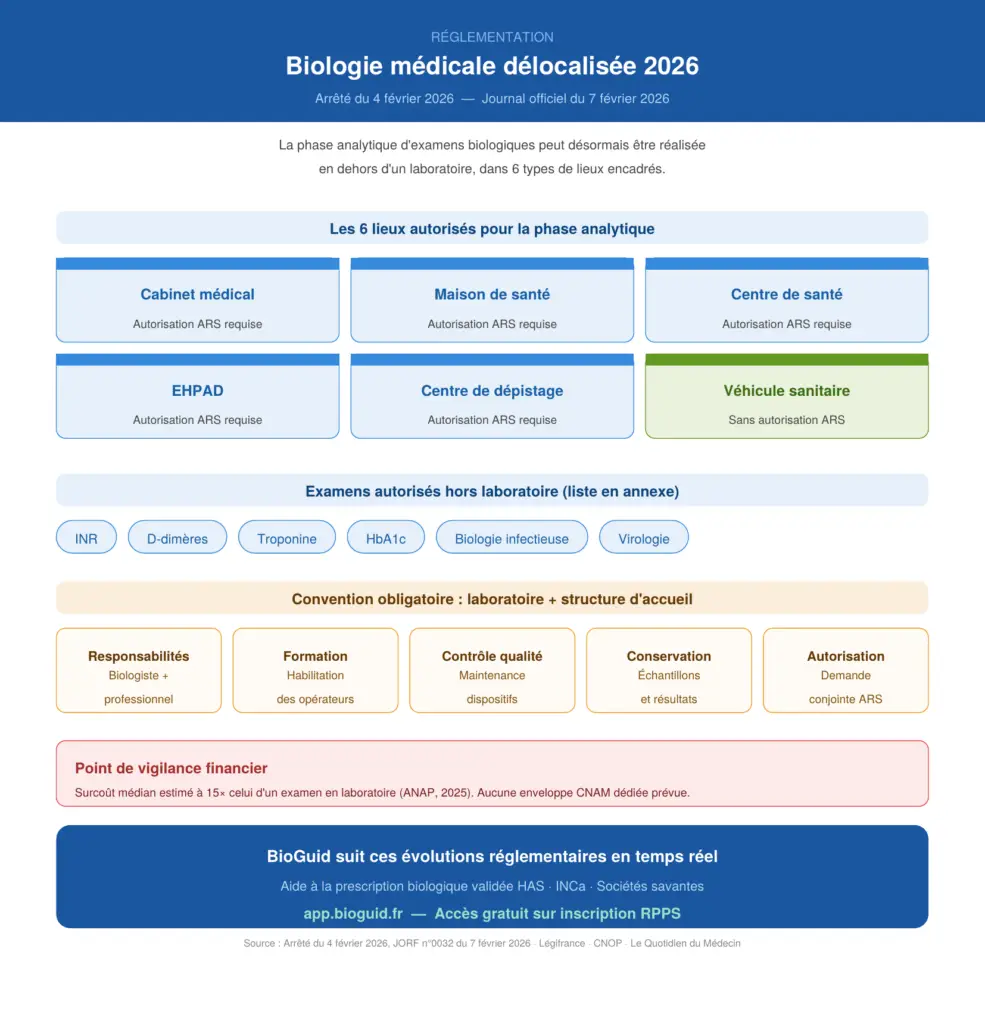 Infographie biologie médicale délocalisée 2026 : arrêté du 4 février 2026 - 6 lieux autorisés pour les examens biologiques hors laboratoire (cabinet médical, maison de santé, centre de santé, EHPAD, centre de dépistage, véhicule sanitaire) - examens INR D-dimères troponine HbA1c - convention obligatoire biologiste et structure d'accueil - BioGuid aide à la prescription biologique